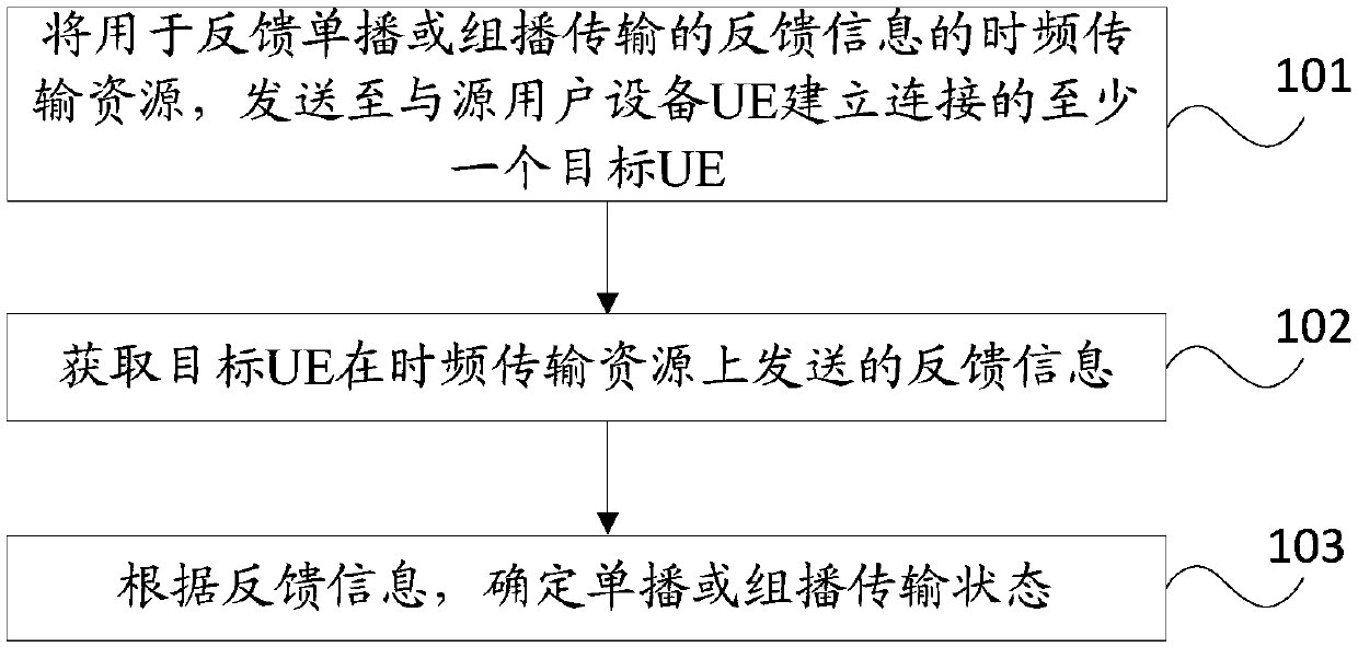 Transmission feedback method and user equipment