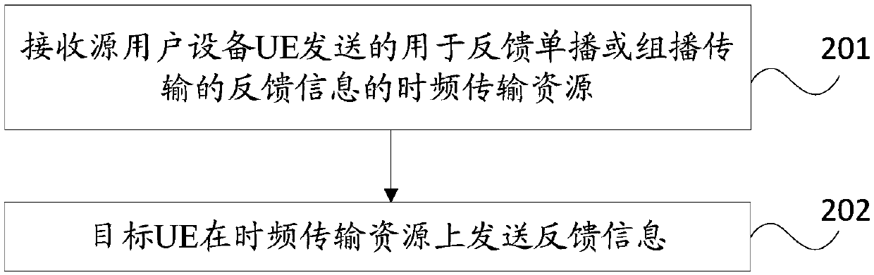 Transmission feedback method and user equipment