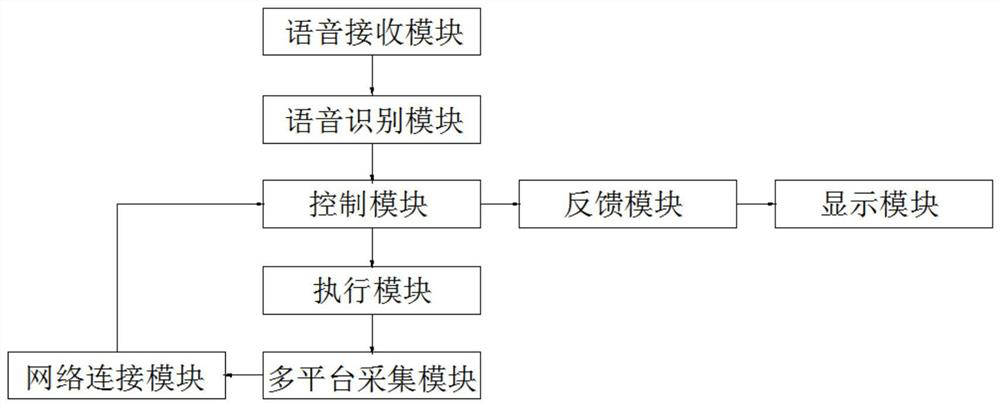 Voice interaction multi-platform Internet of Things connection system