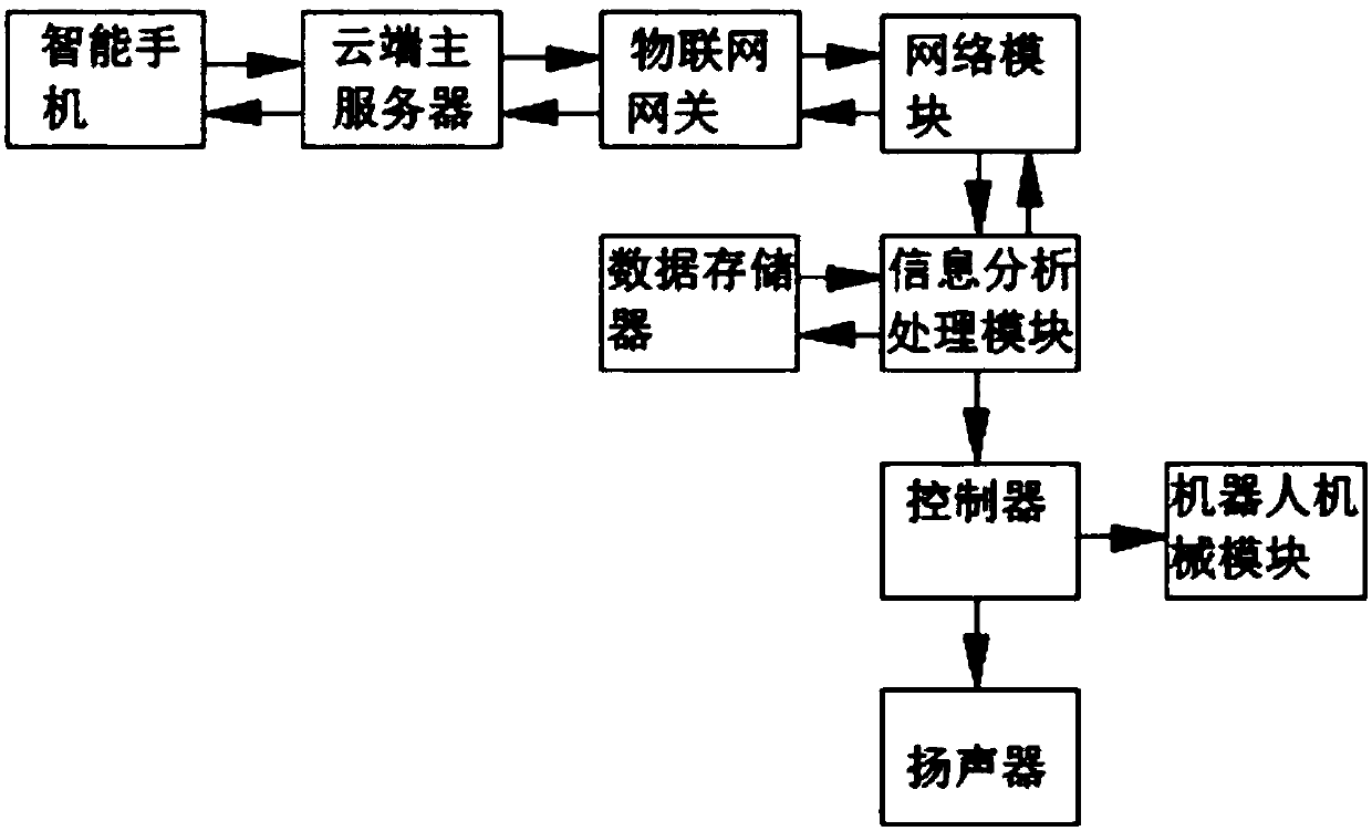 Assembling and removing method for robot parts controlled by mobile phone