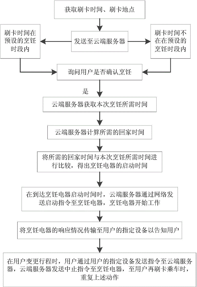 Intelligent control system and method for controlling cooking appliance by using bus card