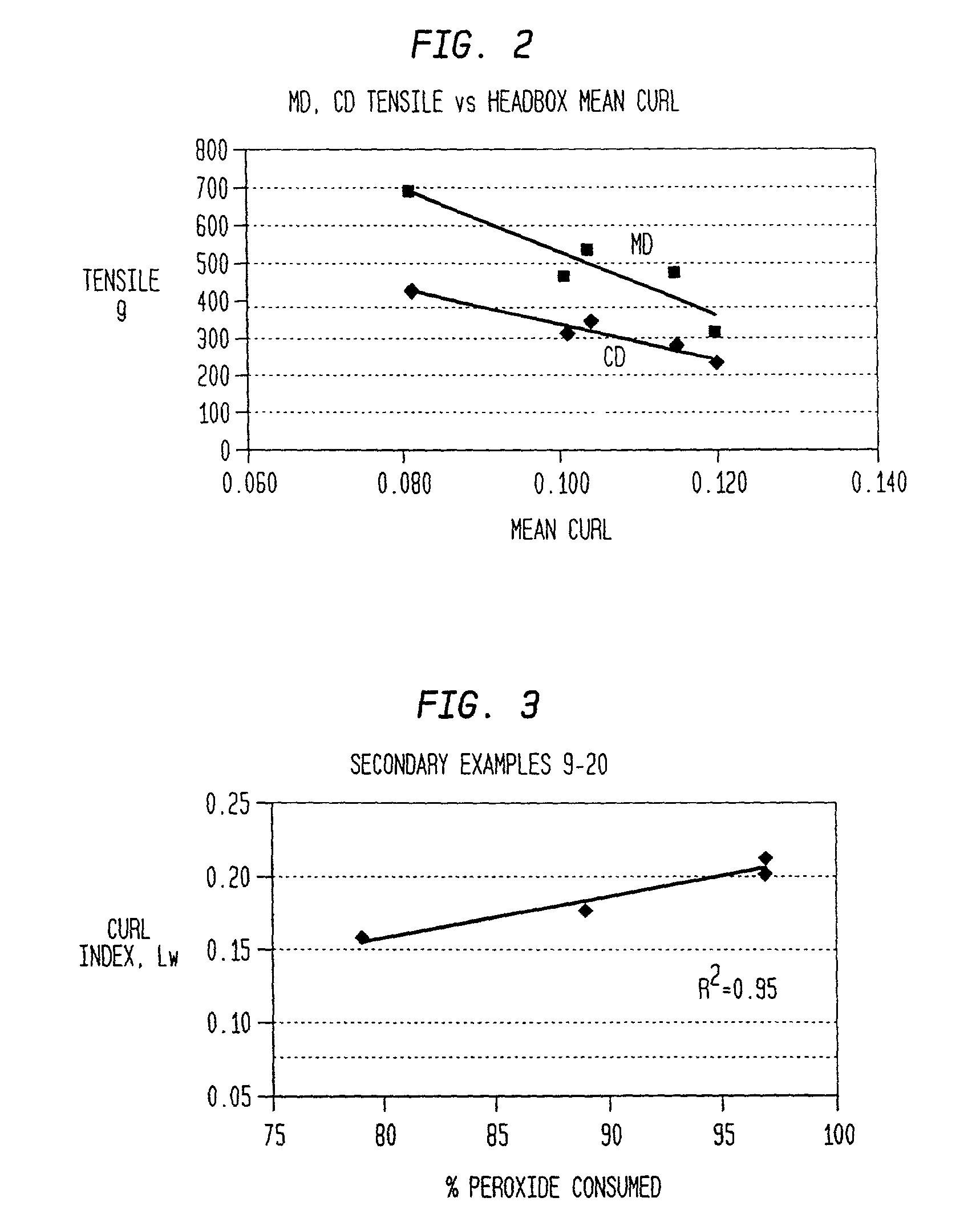 Method of bleaching and providing papermaking fibers with durable curl