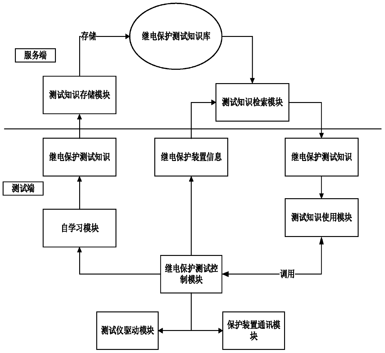 Self-learning relay protection automatic test method and system