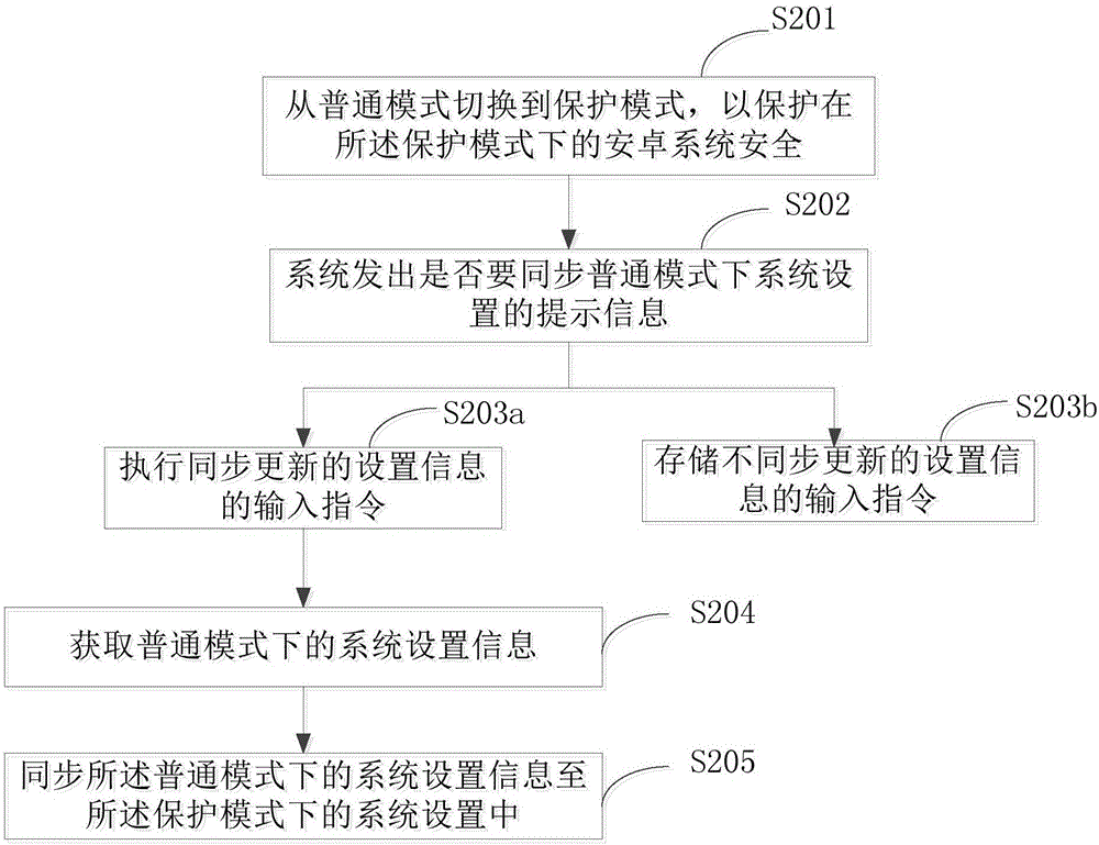 Method and device for synchronizing Android system setting on mobile terminal and mobile terminal