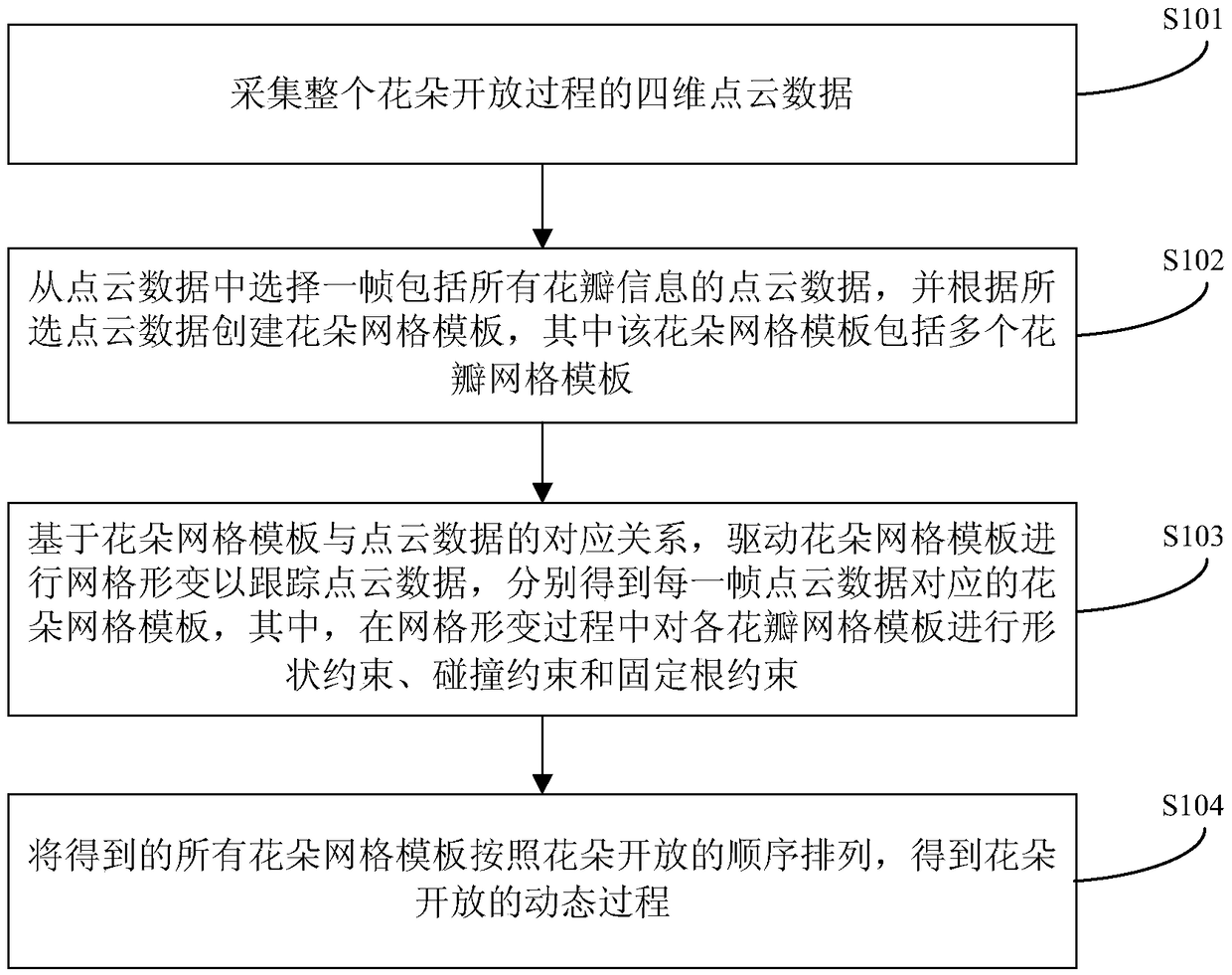 Method and device for reconstruction of flower opening process