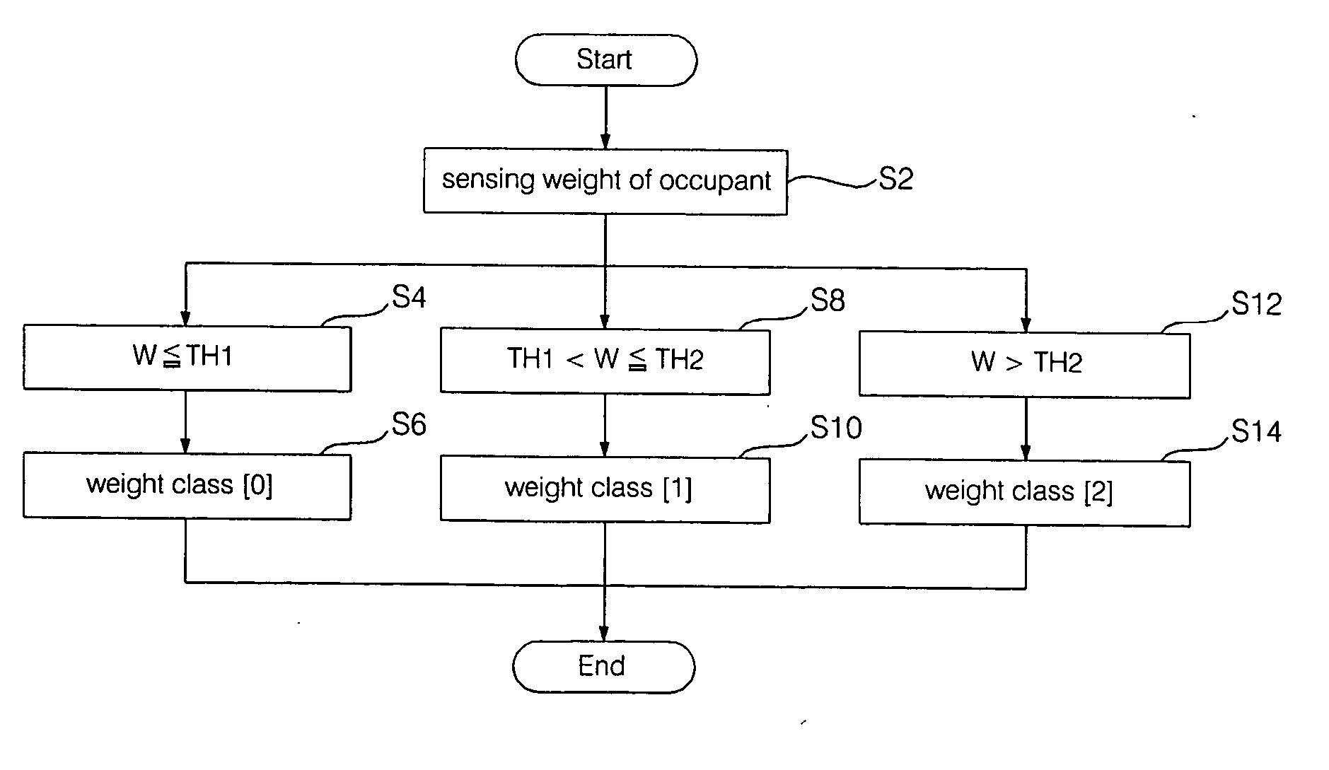 Method for classifying occupant weight of vehicle