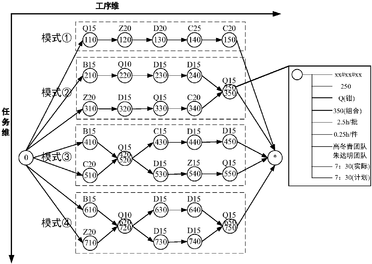Multi-variety batch product mixed routing manufacturing real time state management method