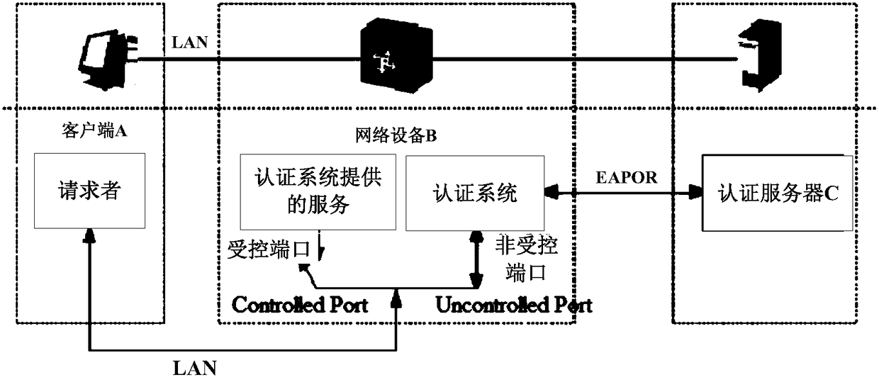 Network access control method and system and related equipment