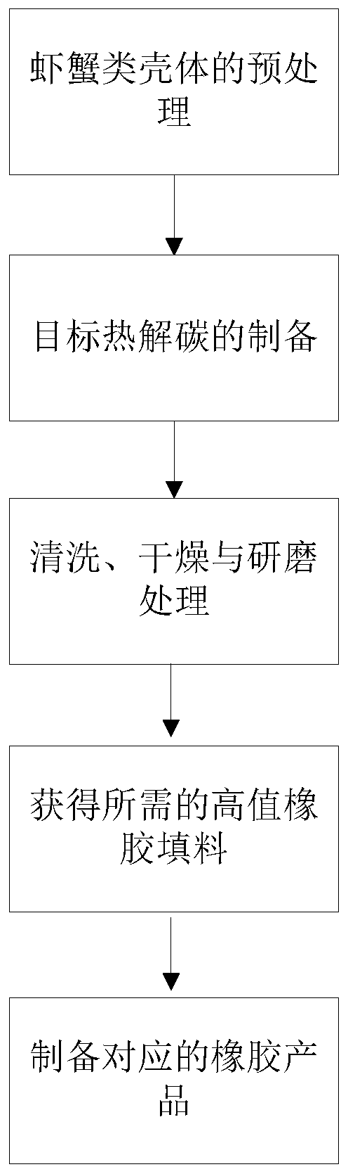 Method for preparing high value rubber fillers based on pyrolysis of shrimp and crab based shells and high value rubber filler product