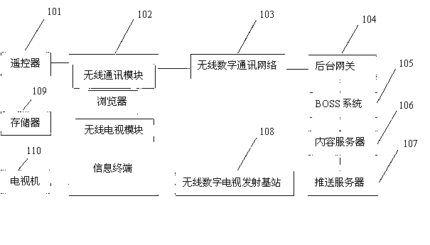 Method and system for information interaction based on wireless digital network