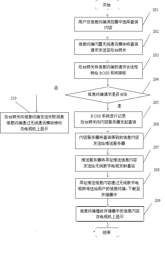 Method and system for information interaction based on wireless digital network