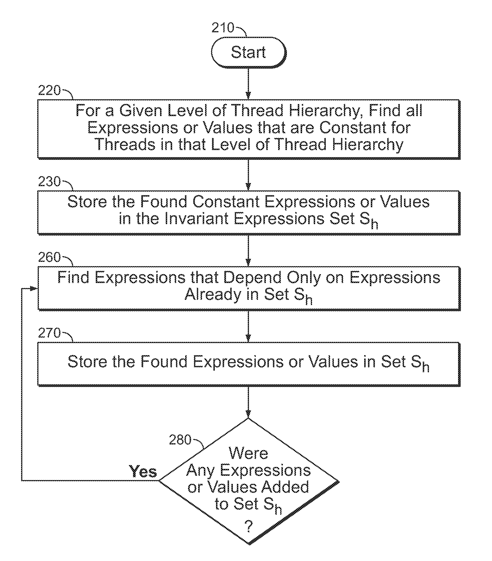 Invariant code optimization in high-level FPGA synthesis