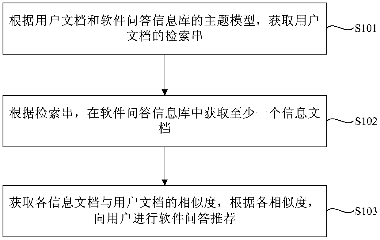 Method and device for software question answering recommendation based on topic model