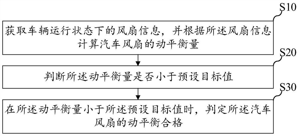 Automobile fan dynamic balance detection method and device