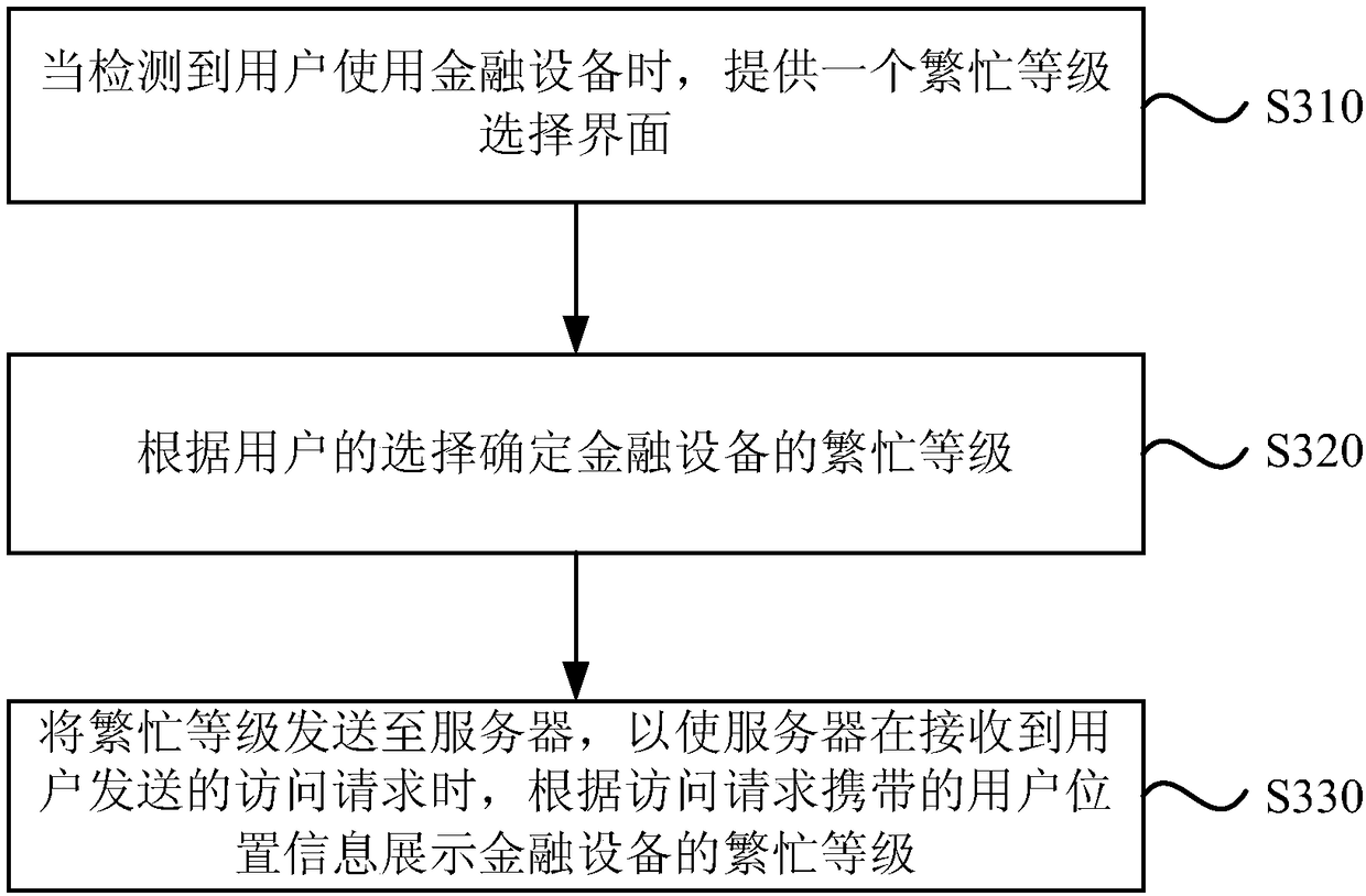 Data processing method, financial equipment and server used for saving withdrawal time