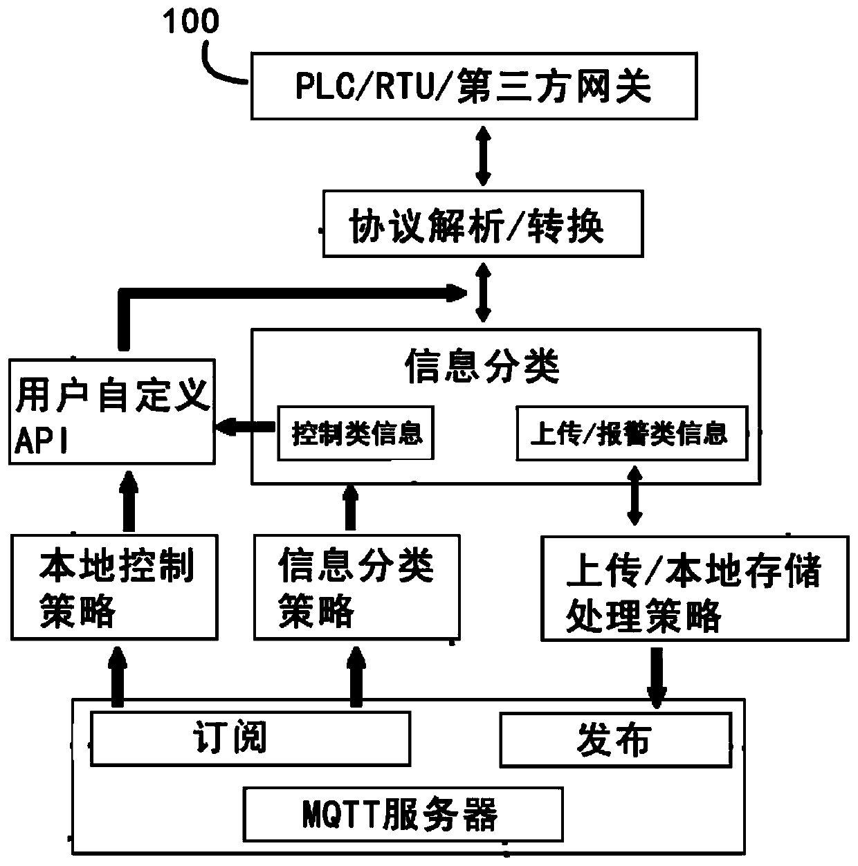 Industrial Internet of Things intelligent gateway, networking system and data processing method