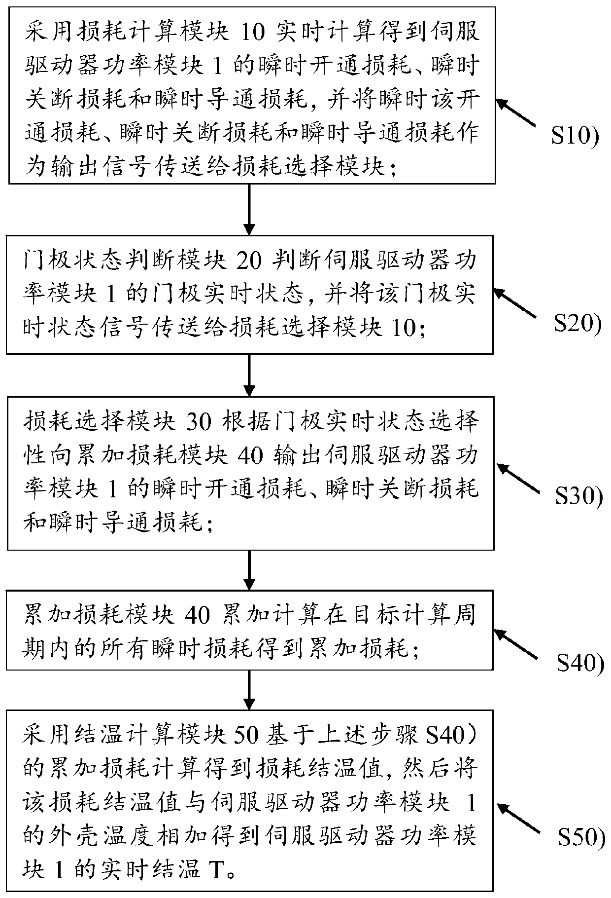 Real-time junction temperature calculation method of servo driver power module