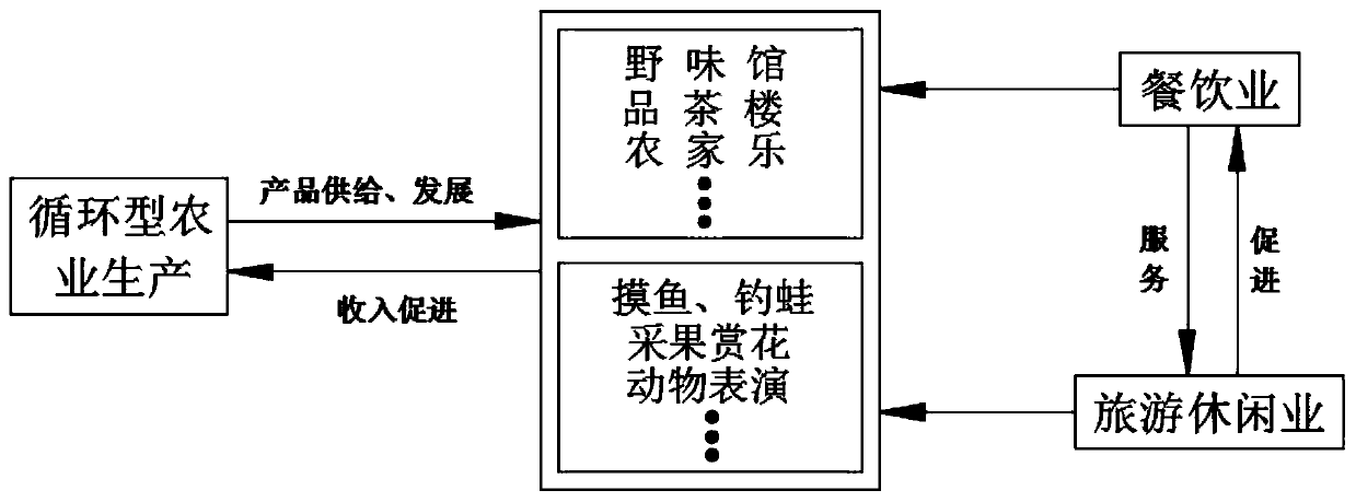 Production method for circulating type modern efficient agriculture