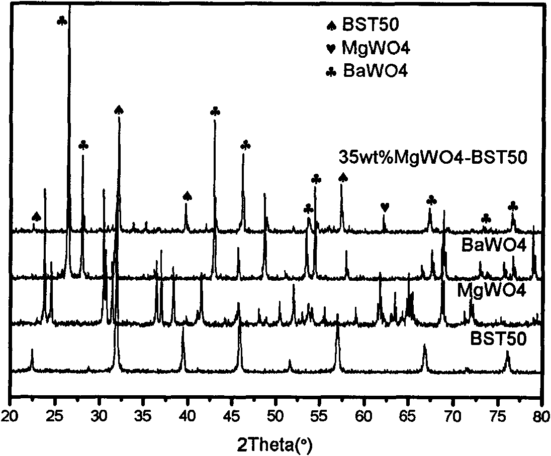 Dielectric tunable barium-strontium titanate-based composite tungstate microwave dielectric material and preparation thereof