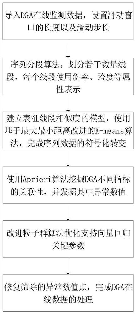 Method for processing transformer DGA online monitoring data