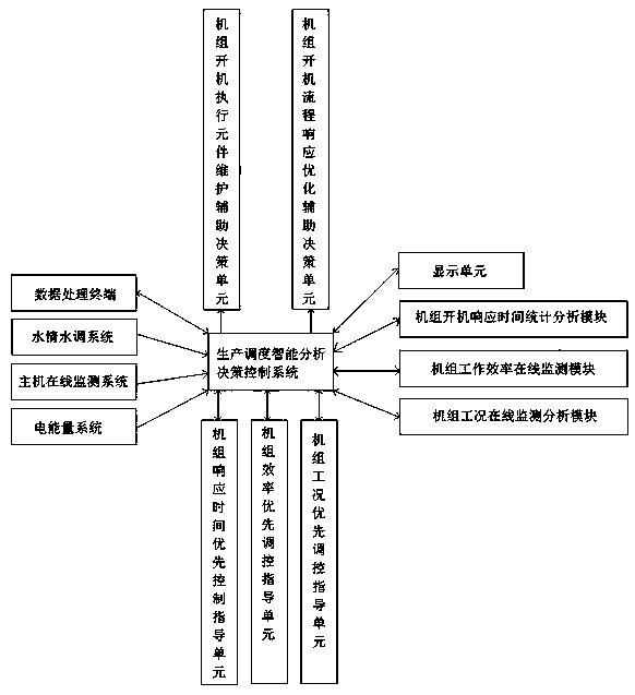 Integrated platform production scheduling intelligent analysis and decision control system and method