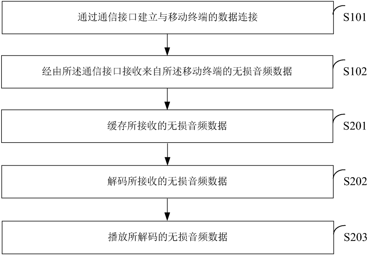 Vehicle information entertainment product lossless audio frequency play method, vehicle information entertainment product, mobile terminal and vehicle