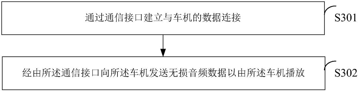 Vehicle information entertainment product lossless audio frequency play method, vehicle information entertainment product, mobile terminal and vehicle