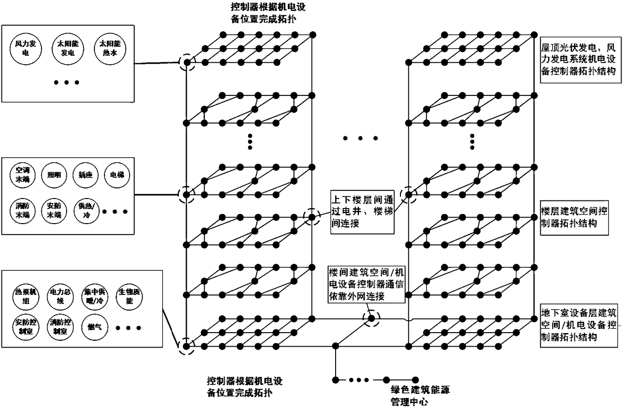 Green building energy management method based on centerless network