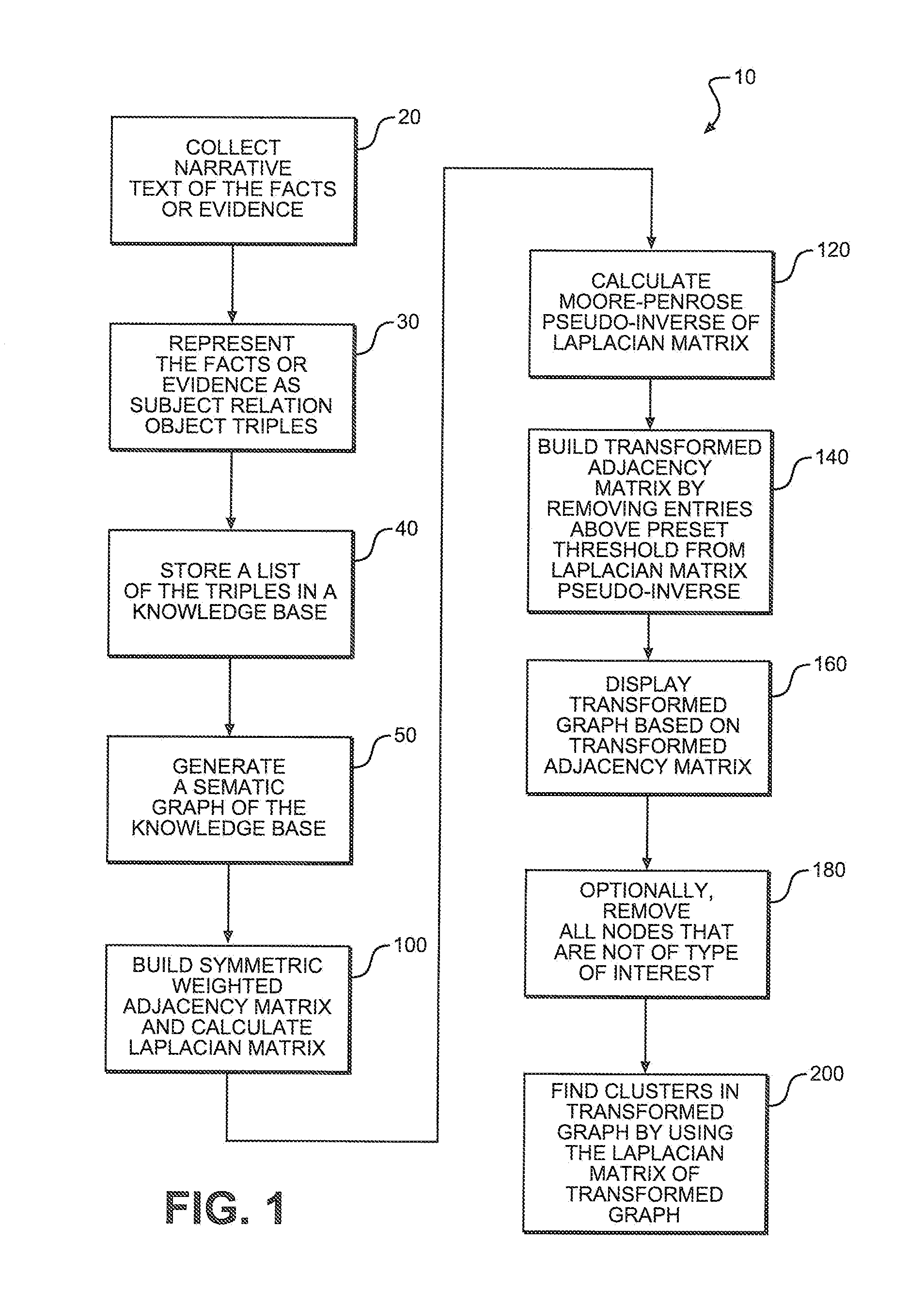 Method of Analyzing a Graph With a Covariance-Based Clustering Algorithm Using a Modified Laplacian Pseudo-Inverse Matrix