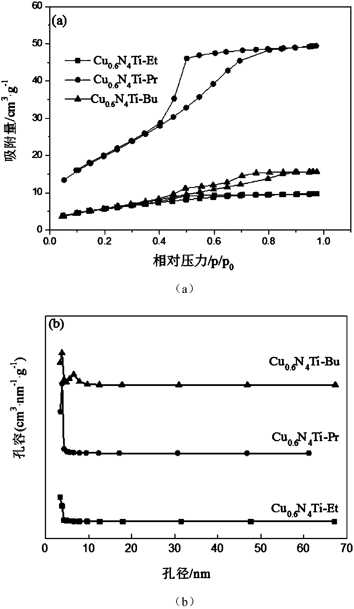 Method for preparing copper/nitrogen co-doped titanium dioxide nanometer powder based on dry gel-alcohol thermal method