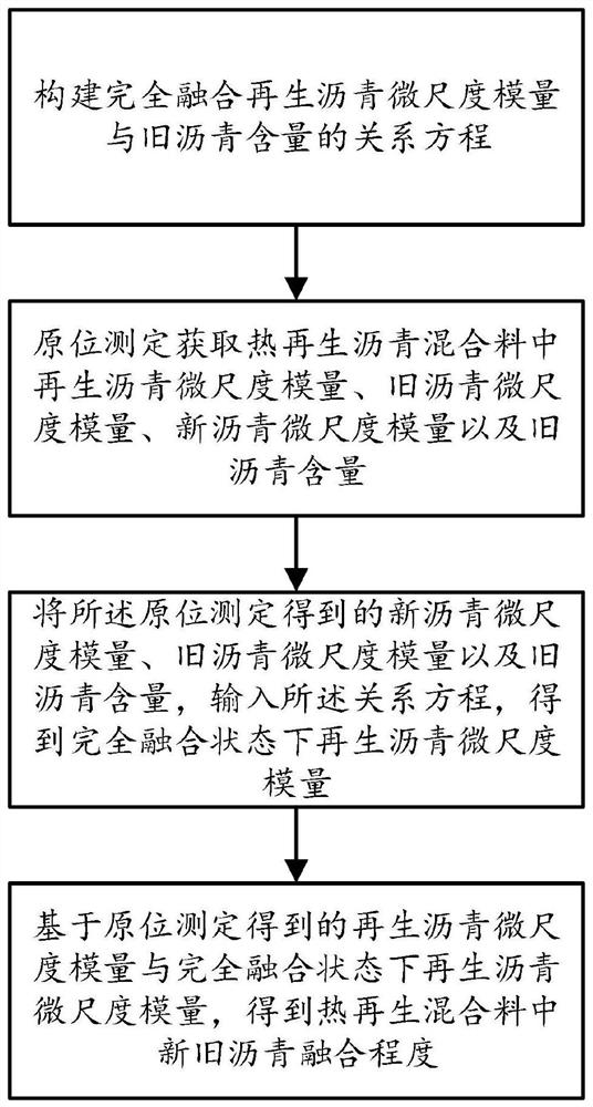 Method and system for quantifying fusion degree of new asphalt and old asphalt in hot recycled asphalt mixture