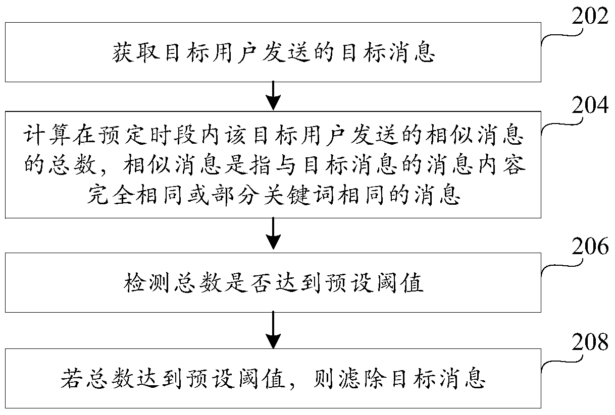 Message filtering method and device