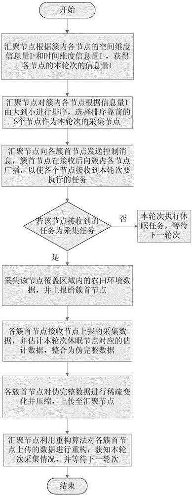 Agricultural perception data sparse vector acquiring and space coupling method