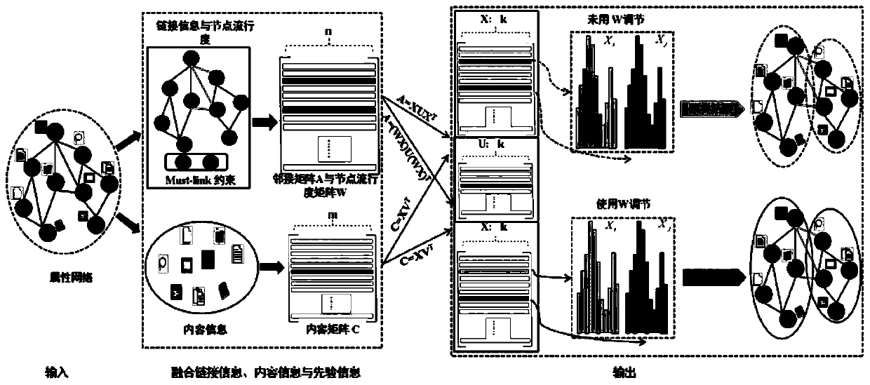 Attribute network semi-supervised community discovery method based on non-negative matrix three-factor decomposition