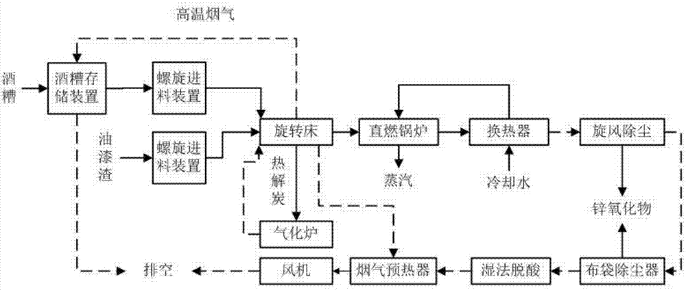 Technology and system for synergistically processing zinc-containing waste paint slag and vinasse and recovering zinc