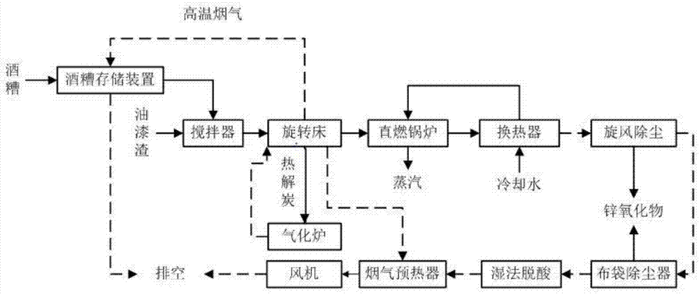 Technology and system for synergistically processing zinc-containing waste paint slag and vinasse and recovering zinc