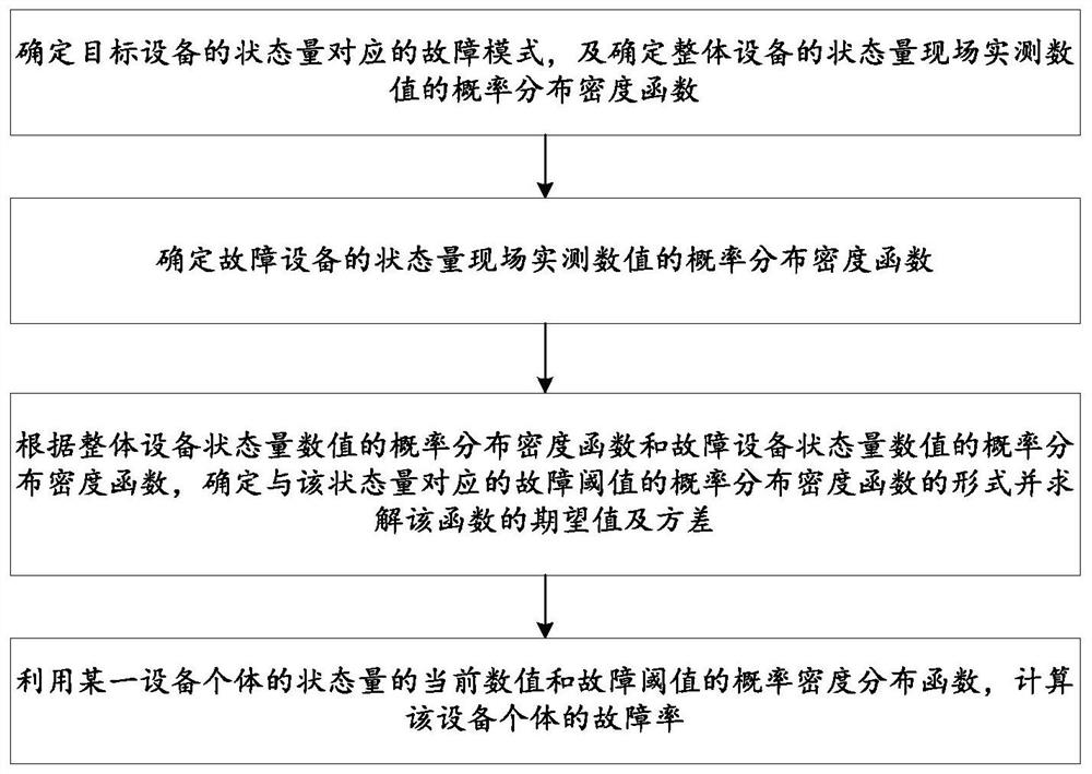 Equipment failure rate evaluation method and system based on field data volume