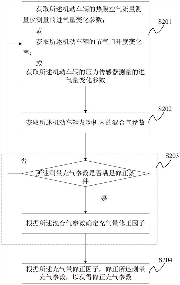 Inflation amount control method and system