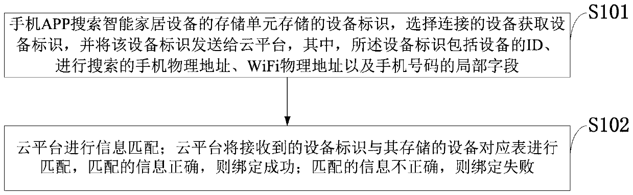 Smart home equipment binding method and system, smart home equipment and mobile terminal