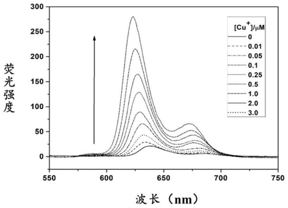 Cu &lt; + &gt; fluorescent probe based on axial coordination regulation and control of zinc porphyrin as well as preparation method and application of Cu &lt; + &gt; fluorescent probe