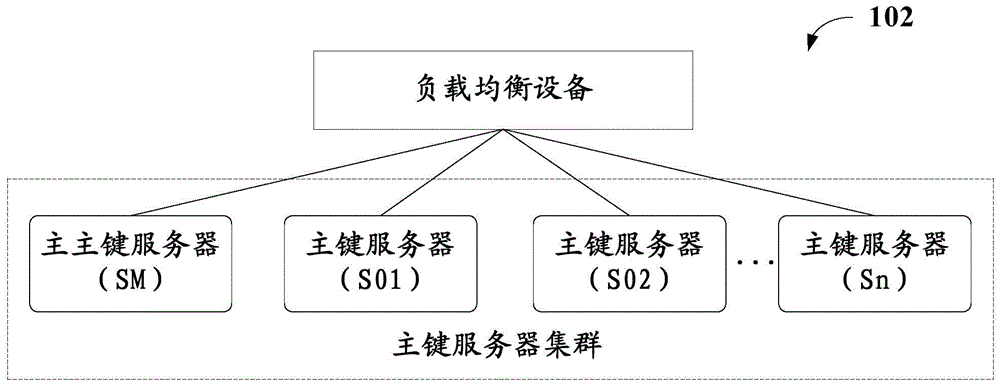 Overall situation primary key generation method and system under distributed database