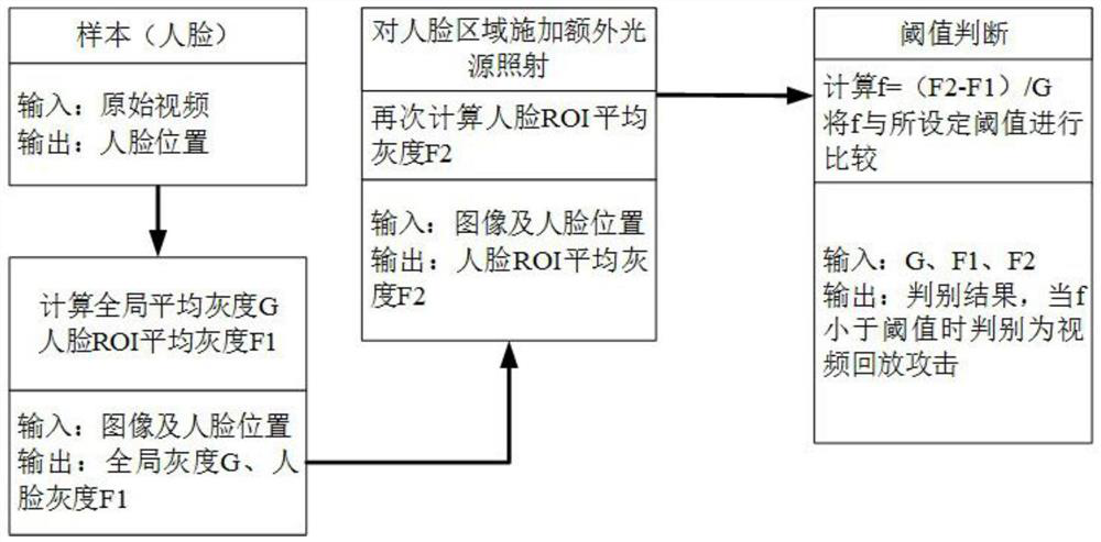 Biometric video playback attack detection method based on gray scale change