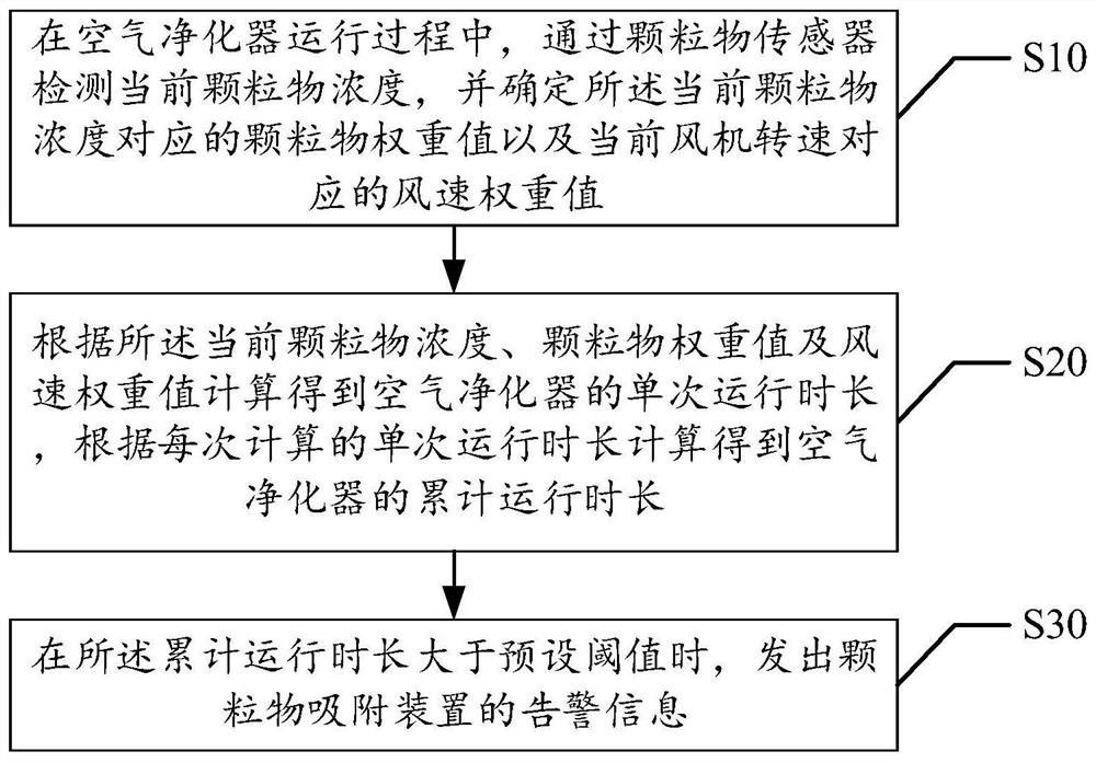 Air purifier control method and device