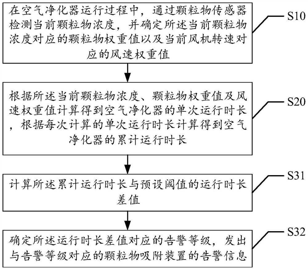 Air purifier control method and device