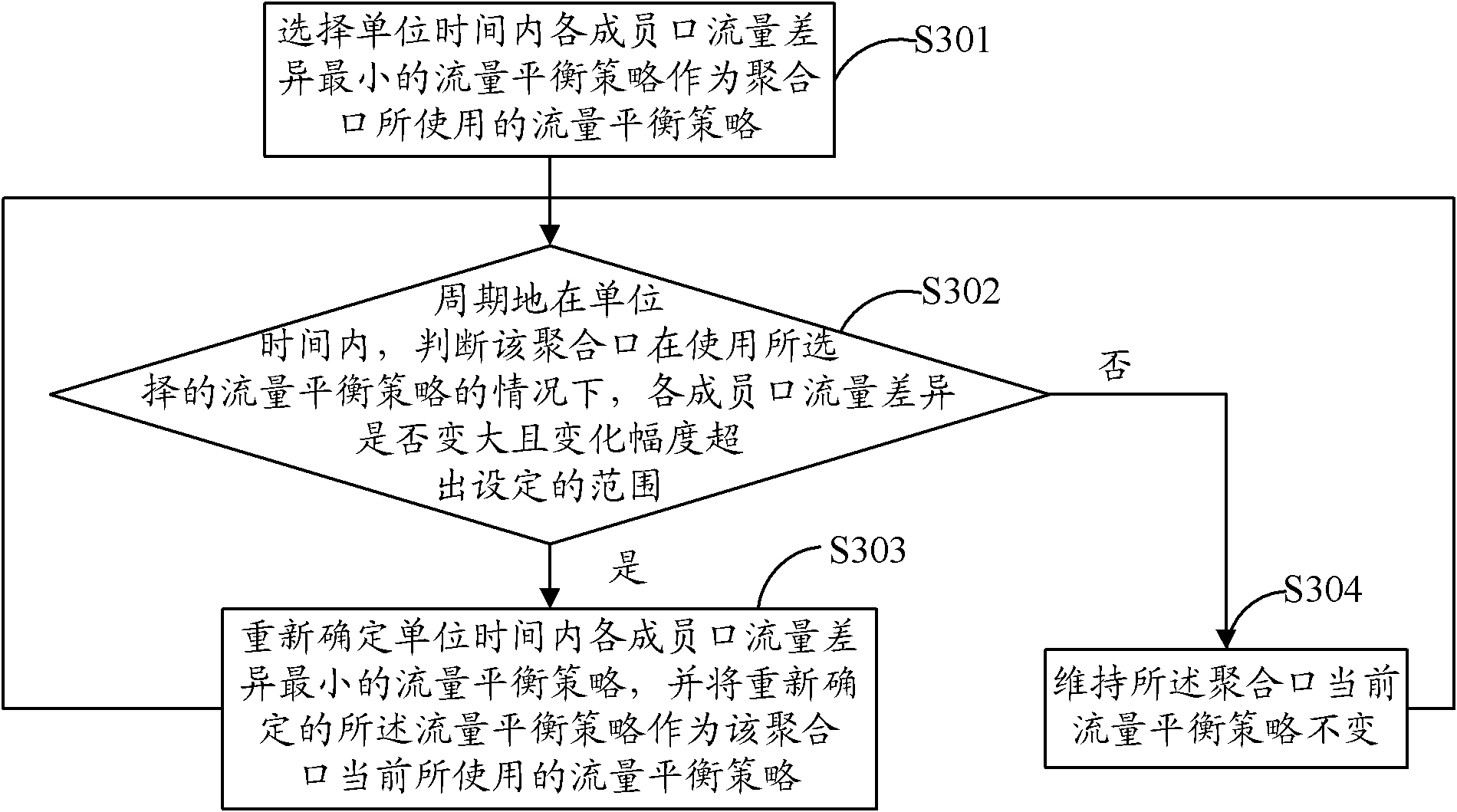 Method and device for flow balance of aggregation port, aggregation port and network equipment