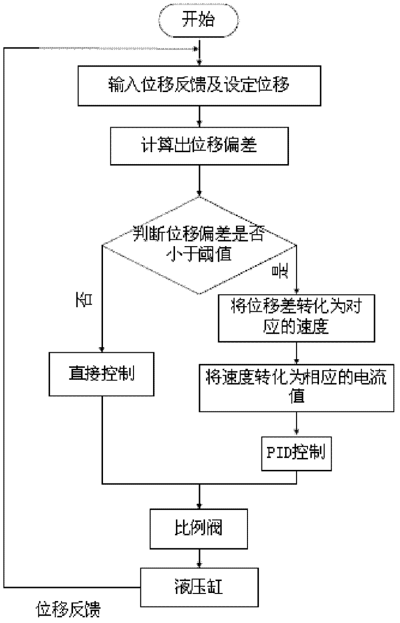 Compound control method of speed and position of hydraulic cylinder system based on displacement feedback