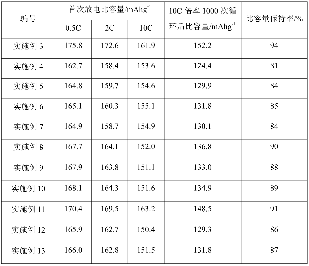 Lithium iron phosphate lithium battery cathode material