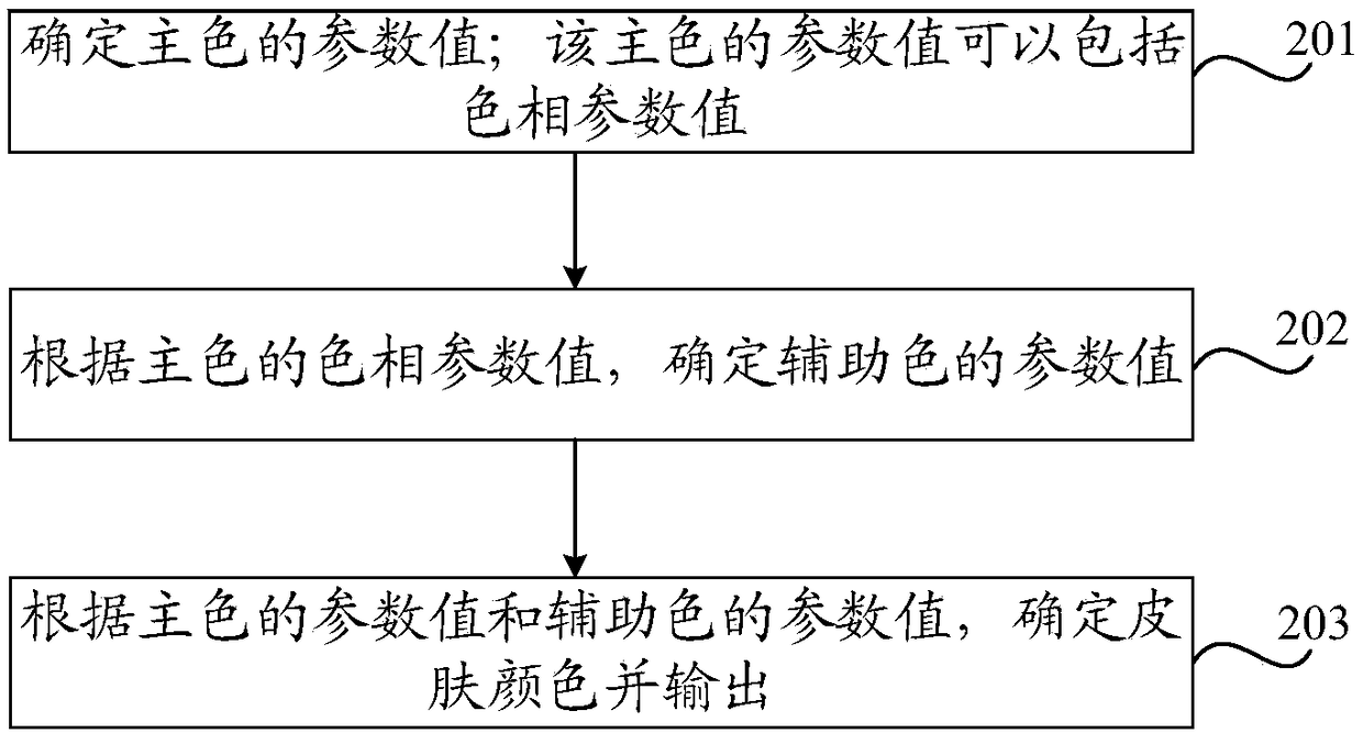 Method and device for treating skin color