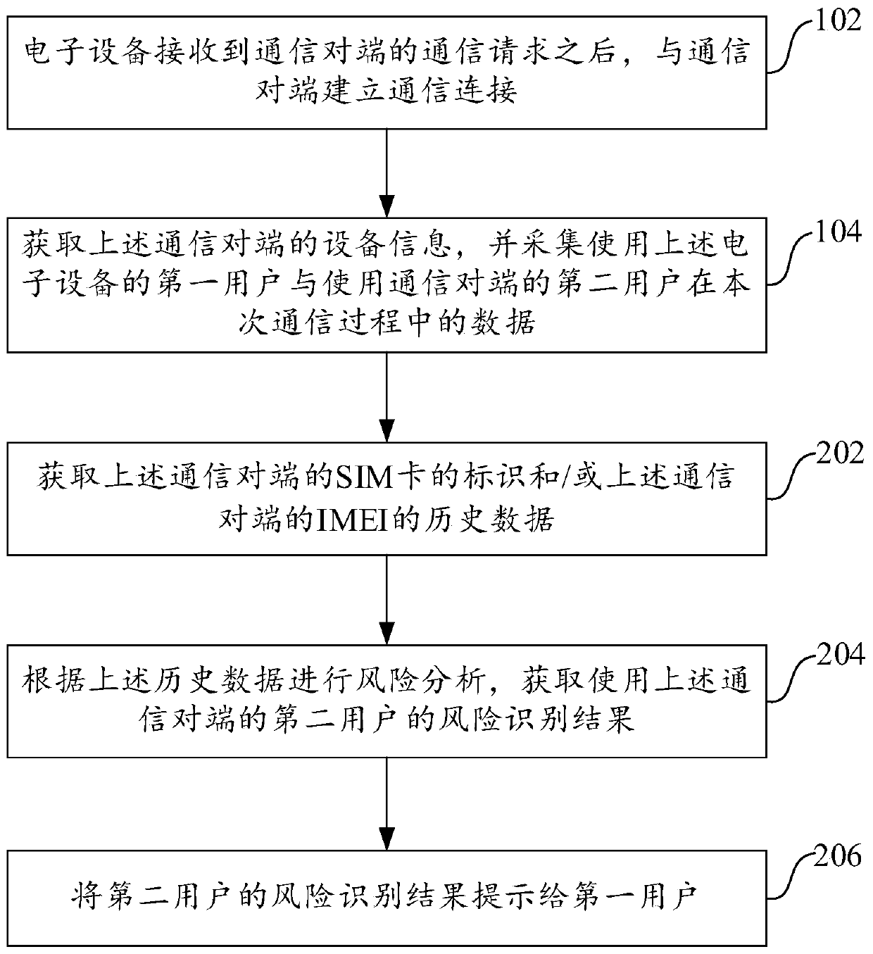 Communication network fraud identification method and apparatus, and electronic device