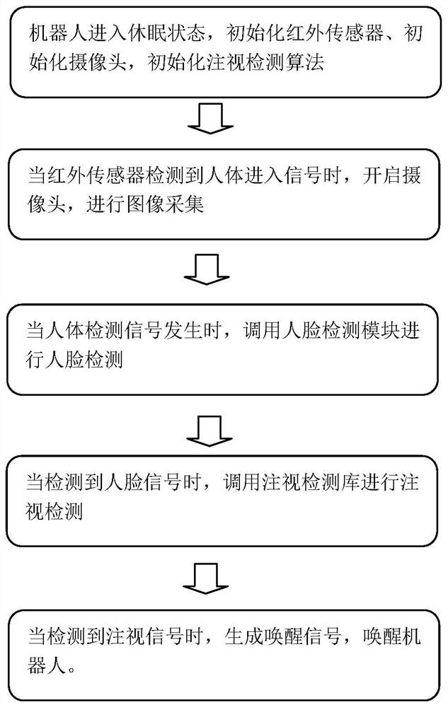 System and method for watching unlocking robot by eyes